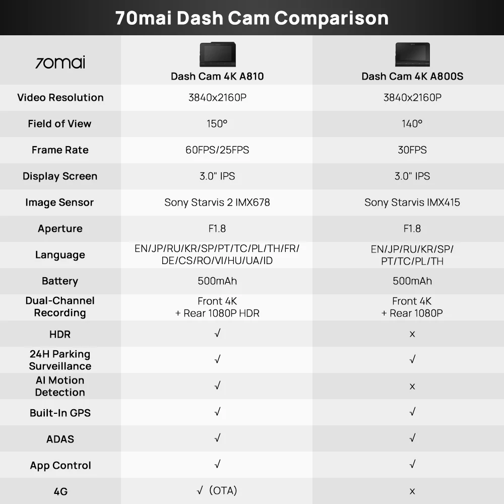 70mai A810 4K HDR Dual-Vision DashCam - Image 12