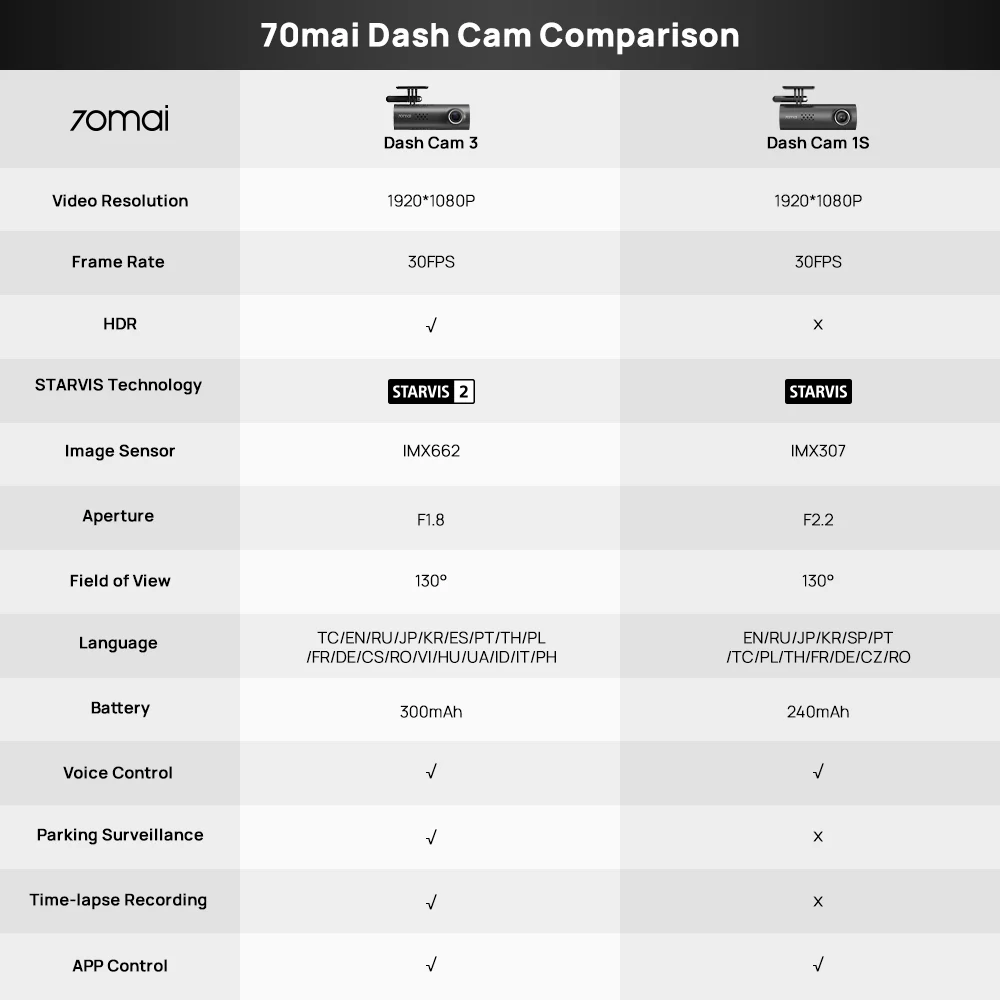 70mai M200 HDR DashCam - Image 10